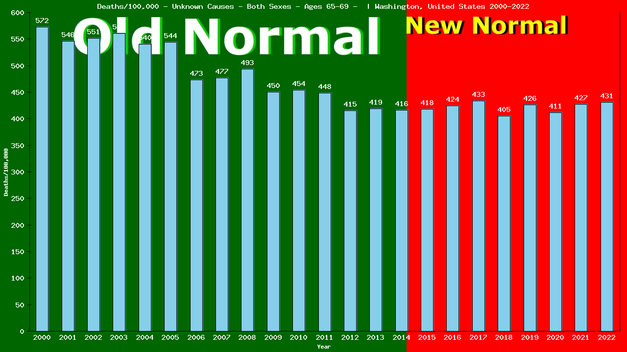 Graph showing Deaths/100,000 elderly men and women 65-69 from Unknown Causes